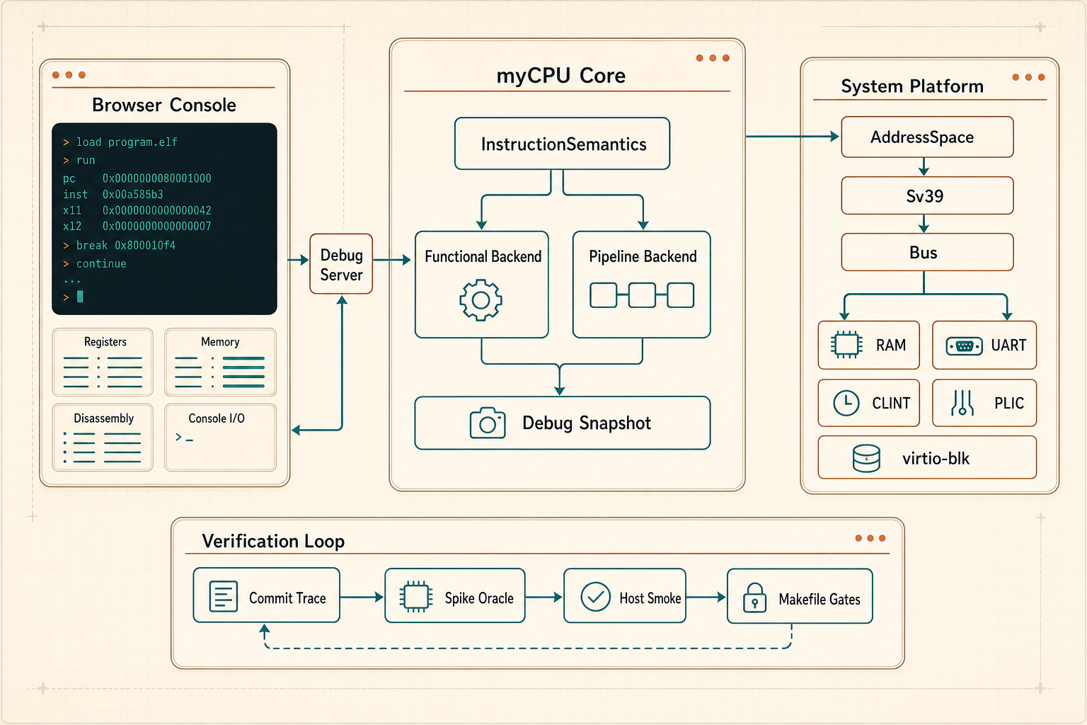 myCPU 系统整体架构图